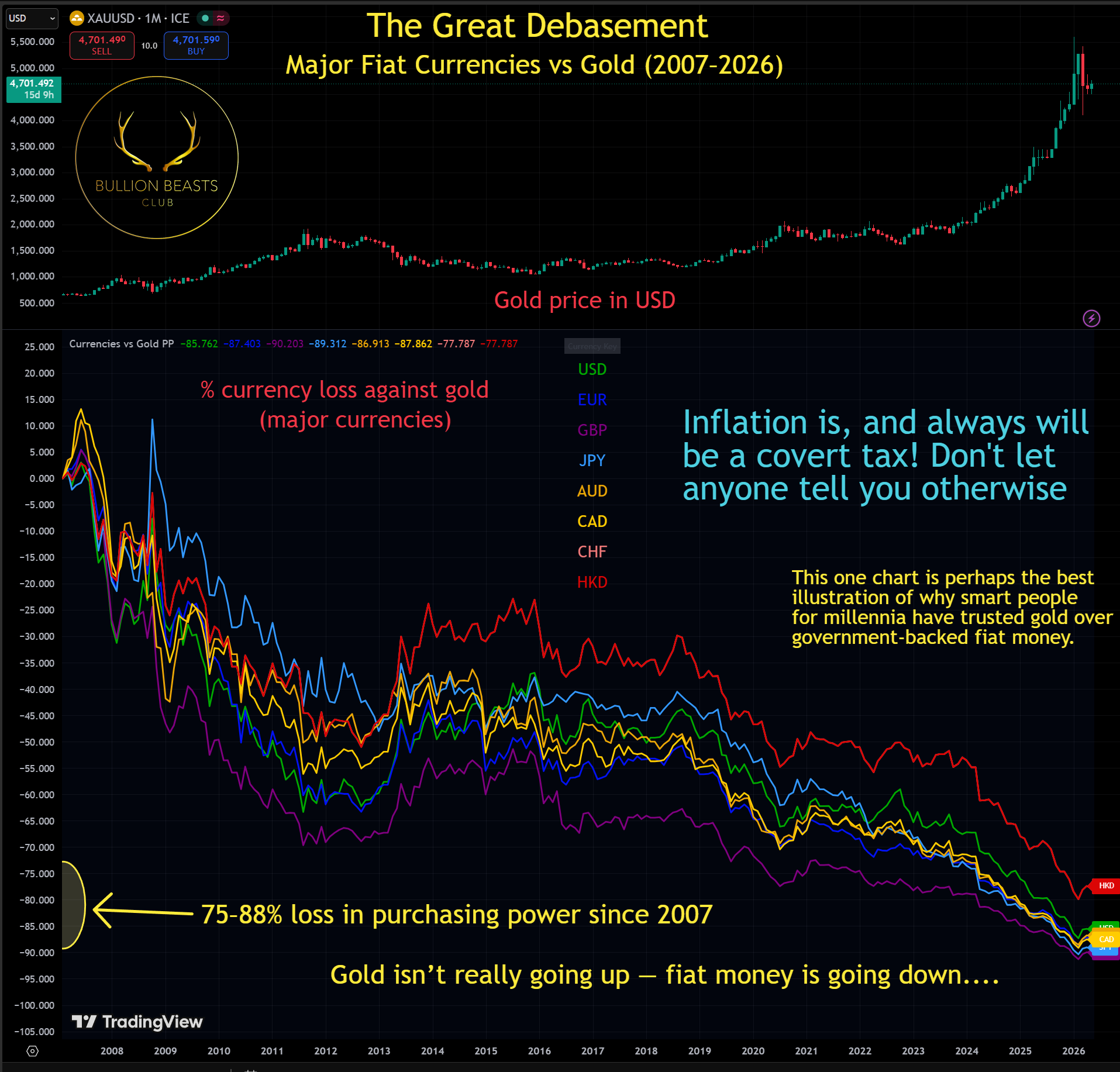 Graph shows devaluation of major currencies against gold